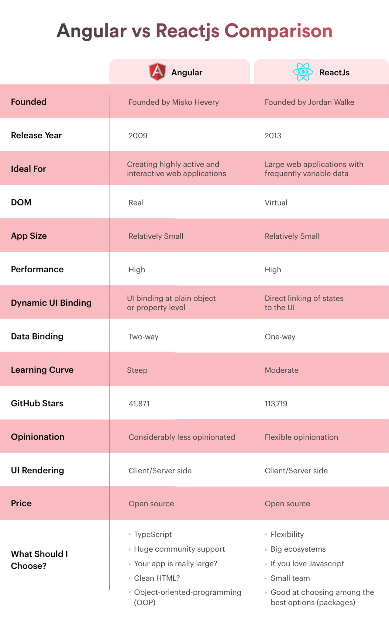 AngularJS or ReactJS: Which One to Choose for Your New Project? - AppleTech