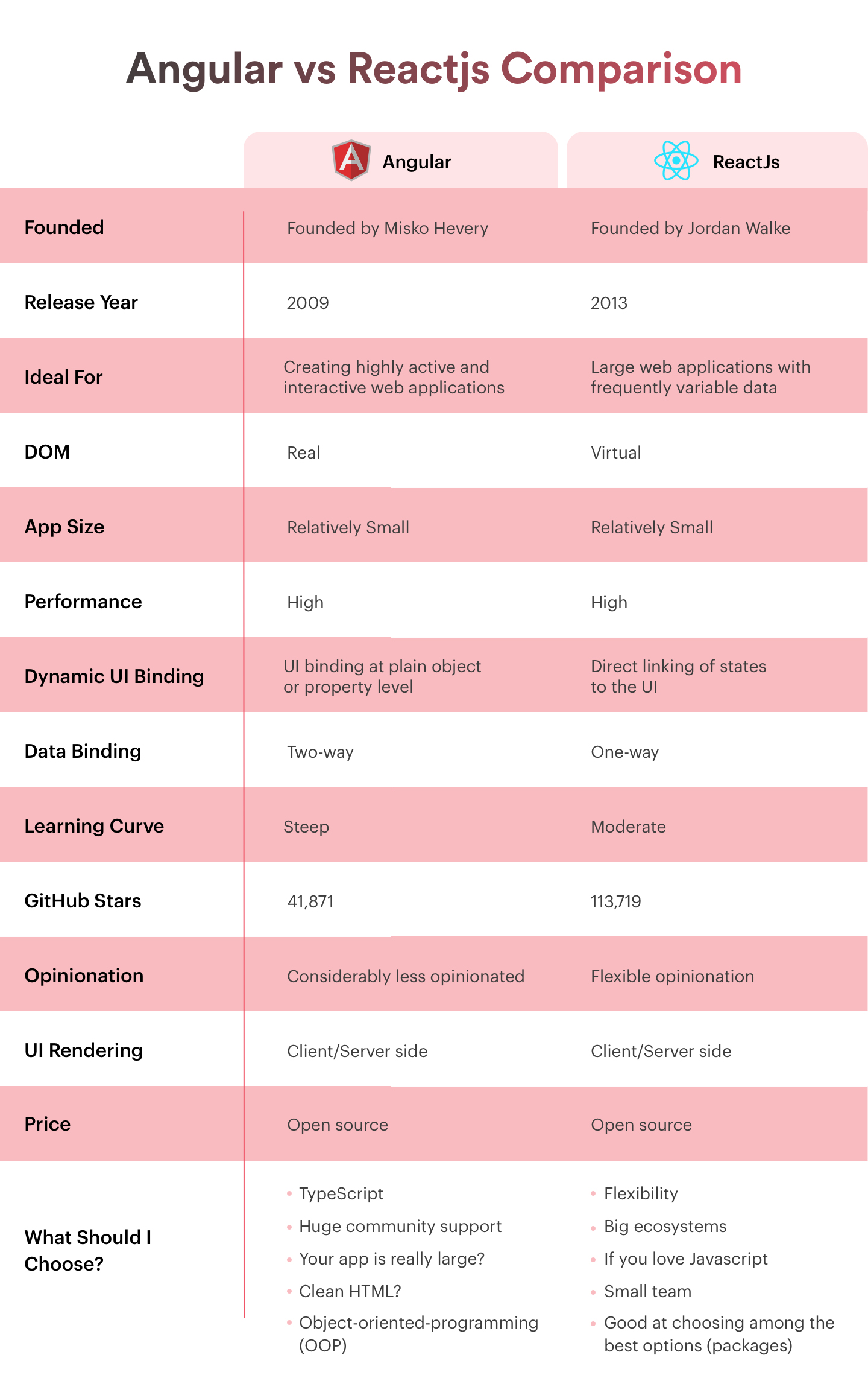 Angular-vs-React