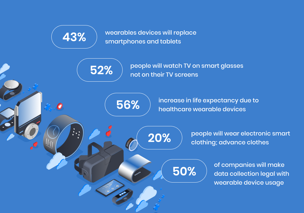 Wearable Devices