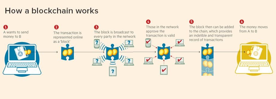 How Blockchain Works