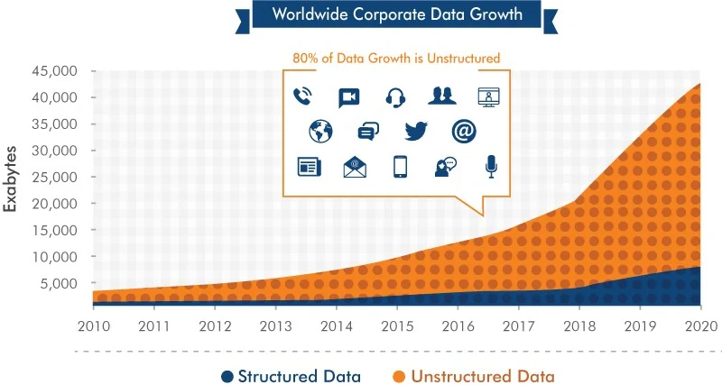 Corporate Data Growth