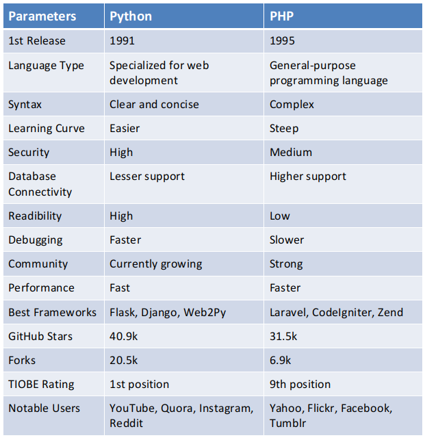 Python vs PHP