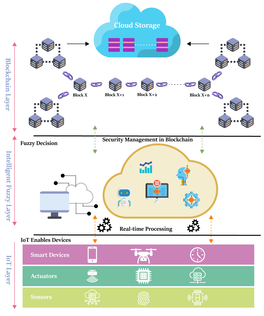 Blockchain & IoT Development Services